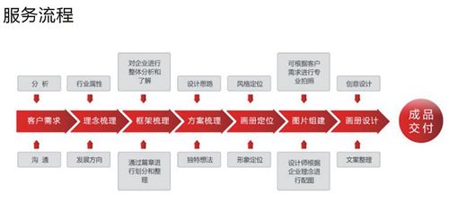台湾企业画册设计流程图